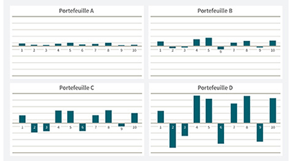 chart showing hypothetical annual returns (annual gains and losses) for four different investment portfolios over a 10-year period