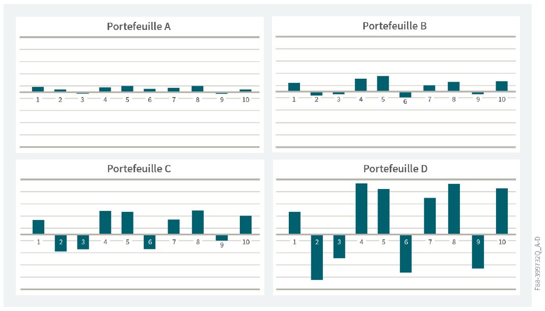 chart showing hypothetical annual returns (annual gains and losses) for four different investment portfolios over a 10-year period